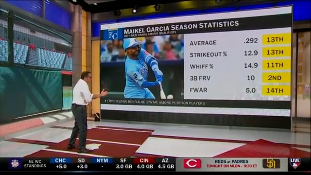 Maikel Garcia is the only player this season to rank in the 80th percentile or higher in whiff %, chase % and exit velocity! Mark DeRosa takes a deep dive into the Kansas City Royals infielder and his overall impact on Kansas City's winning ways.