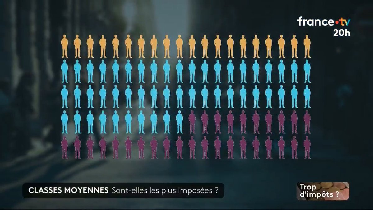 💸📈 Les classes moyennes sont-elles les plus imposées en France ? En y regardant de plus près, elles ne payent que 10 % du total prélevé par l'État (contre 90 % payé par les ménages les plus aisés). #JT20h