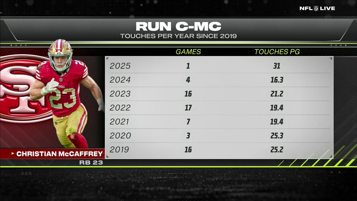 Will Christian McCaffrey be overused without George Kittle? 🤔 Mina Kimes and Dan Orlovsky are concerned about the 49ers' offense.