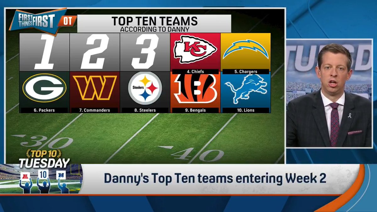 .Danny Parkins updates his Top Ten teams entering Week 2 and he is keeping the Eagles on top: “Until the champs lose, I’m not dropping them from the one spot.”
