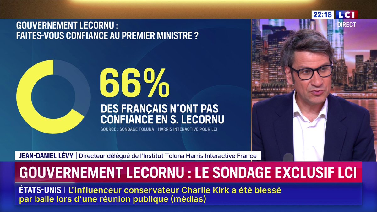 🔴 Sondage exclusif LCI : 66% des Français n'ont pas confiance en Sébastien Lecornu.