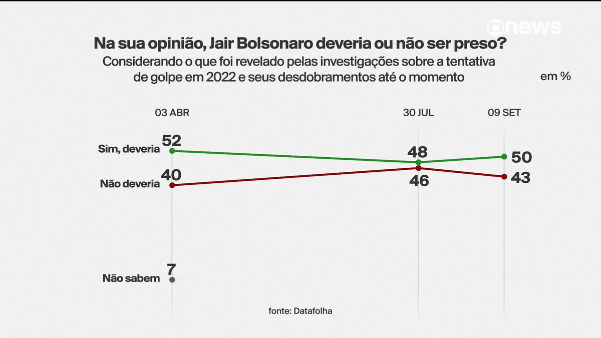 Pesquisa Datafolha: 50% dizem que Bolsonaro deveria ser preso; 43% são contrários. Nesta semana, a Primeira Turma do STF fixou a pena de 27 anos e três meses para o ex-presidente. #JornalGloboNews ➡ Assista à #GloboNews: