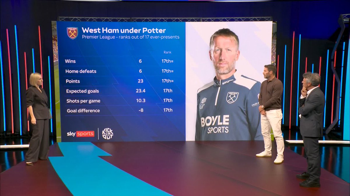 "The results haven't been good enough" What does the future hold for Graham Potter at West Ham? 🤔