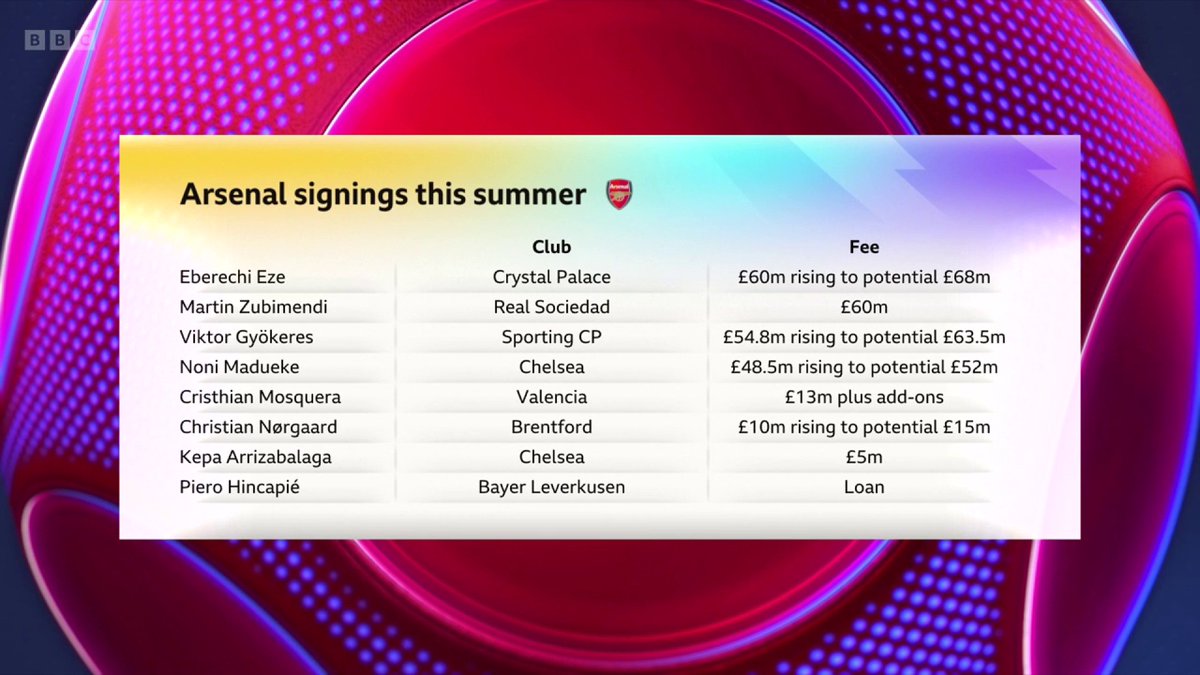 "This is their year" Is this the strongest Arsenal squad Mikel Arteta has had? #MOTD