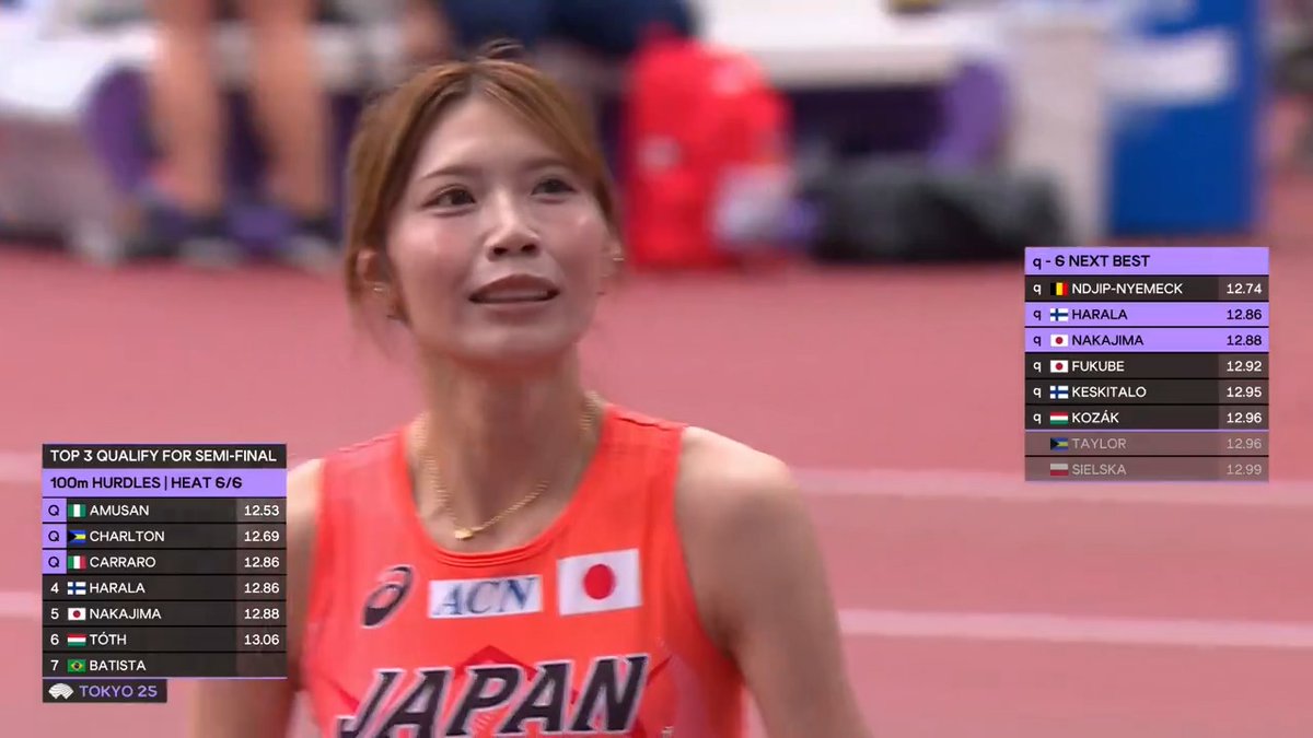 【東京世界陸上】 ▶️女子100mハードル 予選6組 👑世界記録保持者👑 🇳🇬アムサン 選手 1位 12秒53 準決勝へ👏👏 世界陸上初出場🏃‍♀️💨 🇯🇵中島ひとみ 選手 5位 12秒88 🇯🇵福部真子 選手とともに準決勝へ🎊 15日(月•祝)21時05分頃〜 📺TBS系列 生中継
