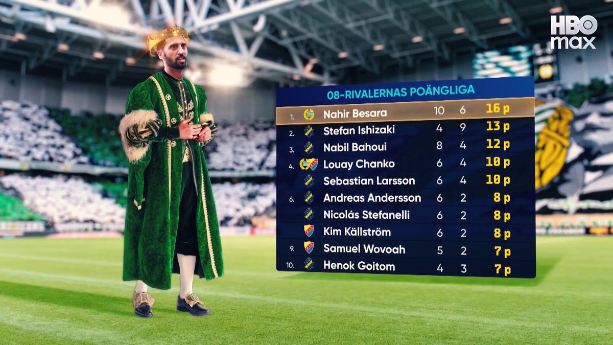 "Det var mitt bästa mål i mitt liv" 📊 Derbykungen Nahir Besara toppar 08-rivalernas poängliga. 📲 Se Djurgården - Hammarby idag 13.30 på HBO Max.