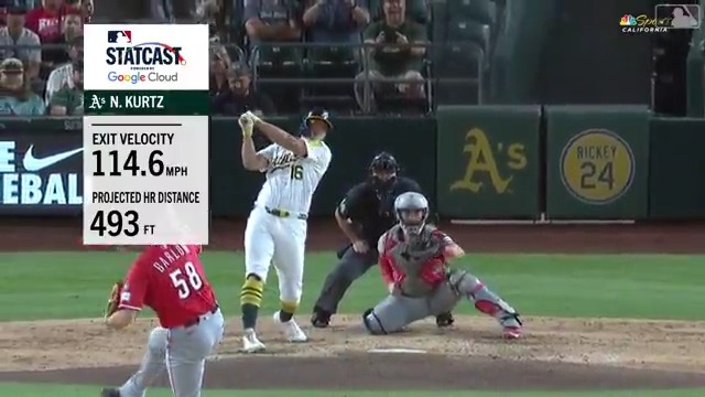 “That ball was absolutely MELTED” 😳 Nick Kurtz smacked this ball 493 FEET, the longest grand slam in the Statcast Era (since 2015)! (MLB x @GoogleCloud)