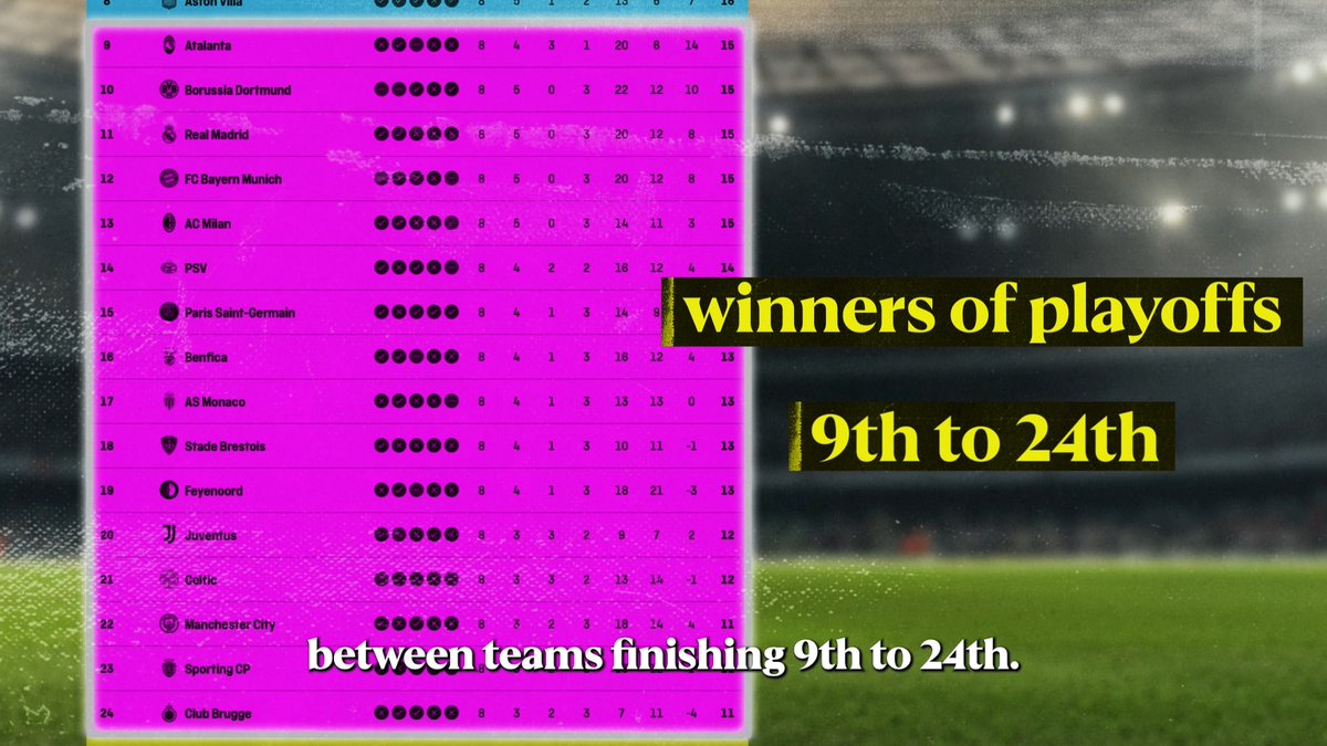 Here's how the Champions League format has evolved over the years ⭐️