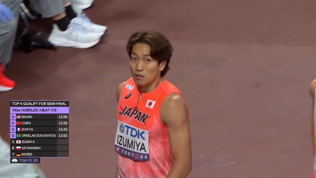 【#東京世界陸上】 ✅男子110mハードル 予選1組 前回大会5位✨ 🇯🇵#泉谷駿介 選手 5位 13秒52 準決勝進出ならず 📺TBS系 生中継
