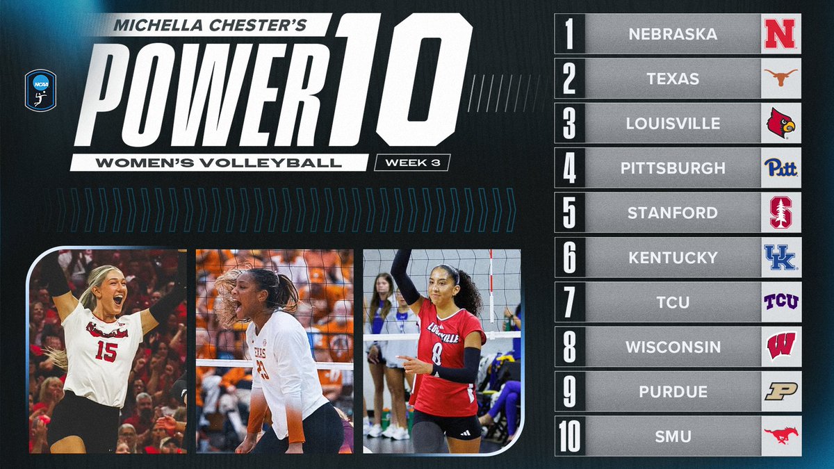 🚨 Power Rankings are here 🚨 Michella Chester gives us her Power 10 Rankings for week 3. How would you rank the top 10 teams? #NCAAWVB