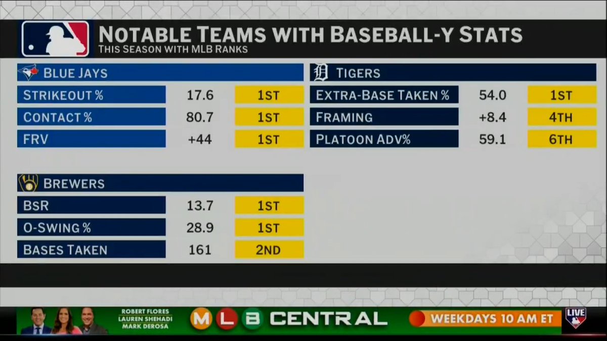 The Blue Jays, Tigers and Brewers exhibit Baseball-y tendencies more often than any other teams, but will those things matter in the Postseason? BK and Al Leiter discuss on the #MLBNowShowdown.