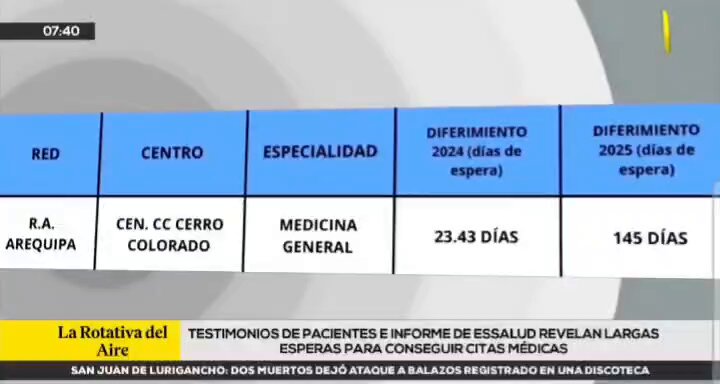 #ESSALUD en Chiclayo un paciente de medicina general, la especialidad más básica, dijo a RPP Noticias que tuvo que llamar 49 veces para conseguir una cita.