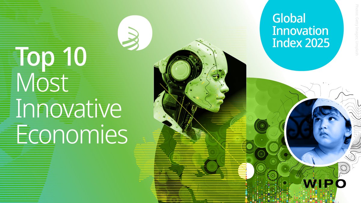 Which economies are the world’s innovation leaders? Switzerland🇨🇭, Sweden🇸🇪, the US🇺🇸, the Republic of Korea🇰🇷 and Singapore🇸🇬 top WIPO’s Global Innovation Index 2025 More: #GlobalInnovationIndex