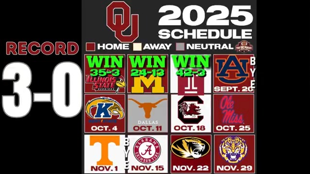 Which SEC team looks the most complete after Week 3? The answer is Oklahoma. The Sooners have the defense, especially the DLine, the QB, the running game progressing and productive receivers. Full show: