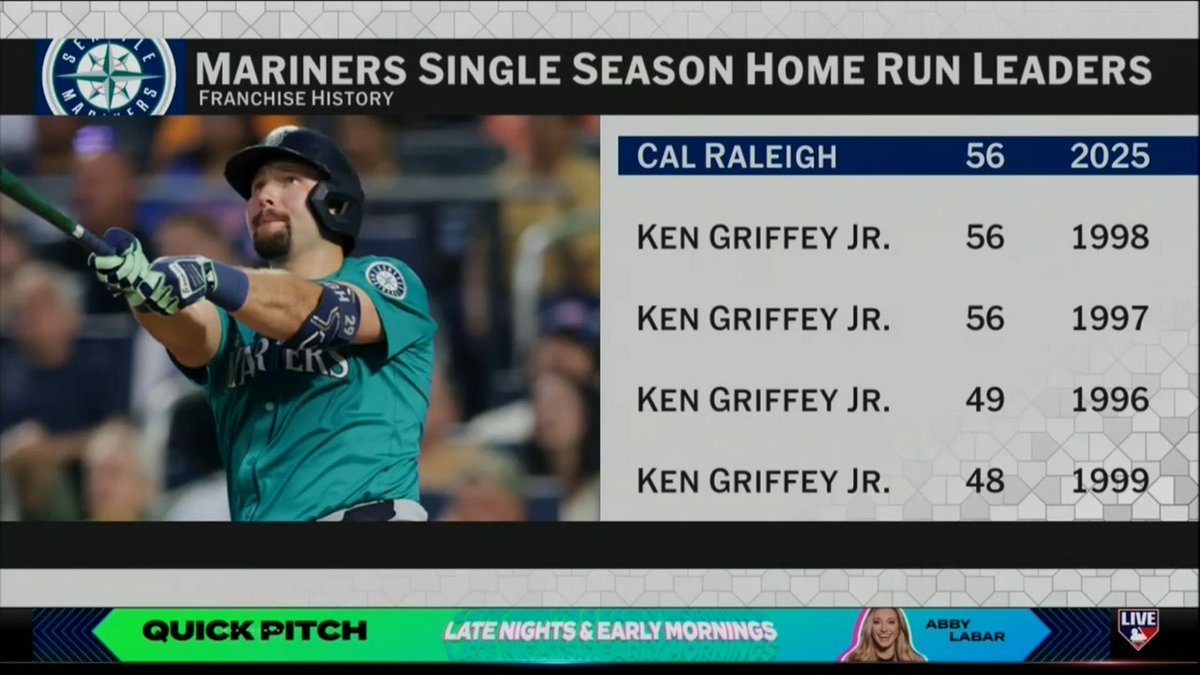 "My name shouldn't be in the same sentence with those guys, Mickey Mantle & Ken Griffey Jr. I don't really have words for it... I'm sure one day it will set in." Seattle Mariners slugger Cal Raleigh joined us on #MLBTonight after his historic night at the dish.
