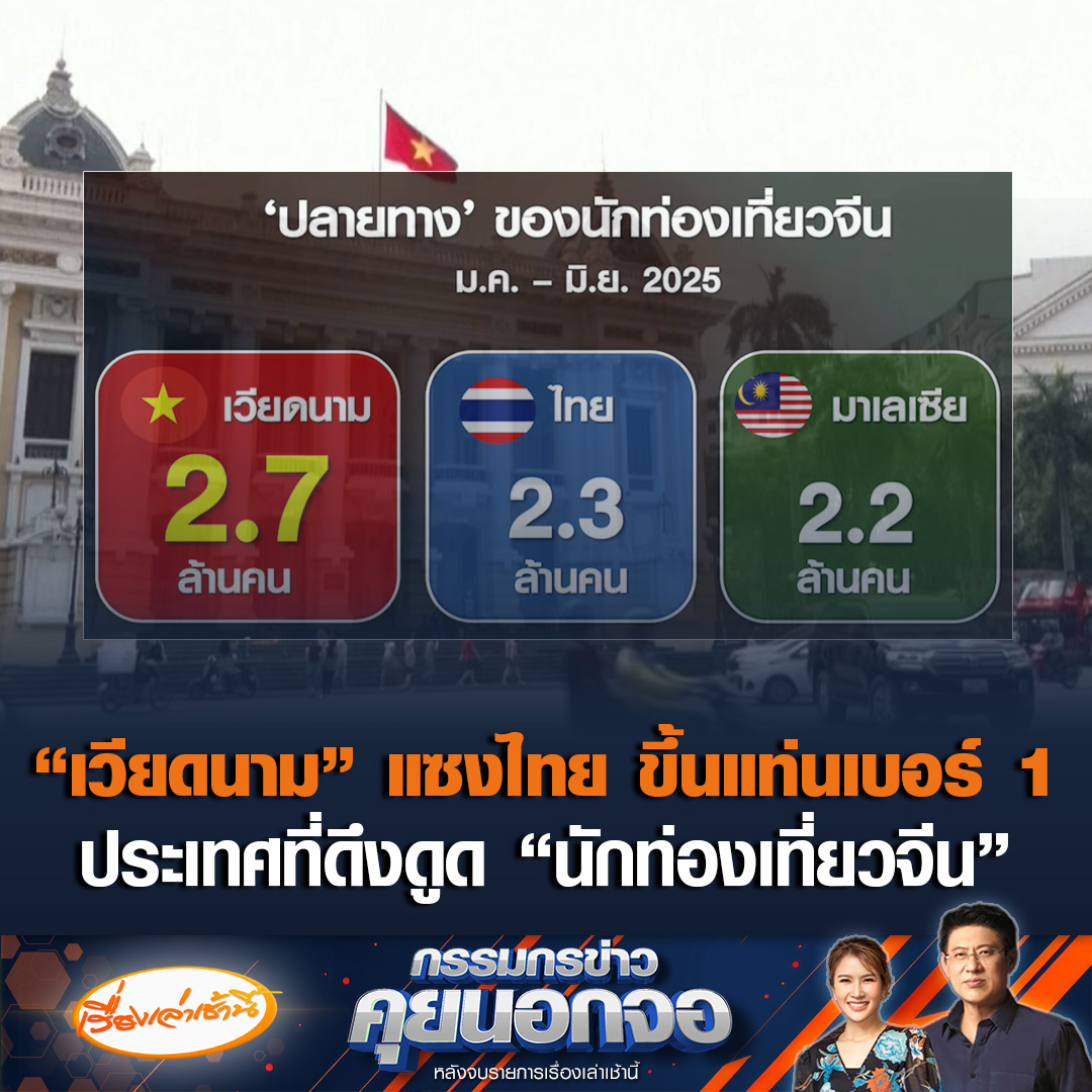 "เวียดนาม" มาเหนือ! ขึ้นแท่นเบอร์ 1 อาเซียนดึงดูด "นักท่องเที่ยวจีน" แซงทั้งไทย-มาเลเซีย ยอดนักท่องเที่ยวต่างชาติปีนี้รวมเกือบ 14 ล้านคน เพิ่มขึ้น 44% สวนทางนักท่องเที่ยวมา "ไทย" วูบ 7% คาดสูญรายได้ 3.5 พันล้านดอลลาร์ #เรื่องเล่าเช้านี้ #ข่าวช่อง3 #กรรมกรข่าวคุยนอกจอ #เวียดนาม #ไทย #อาเซียน #นักท่องเที่ยวจีน