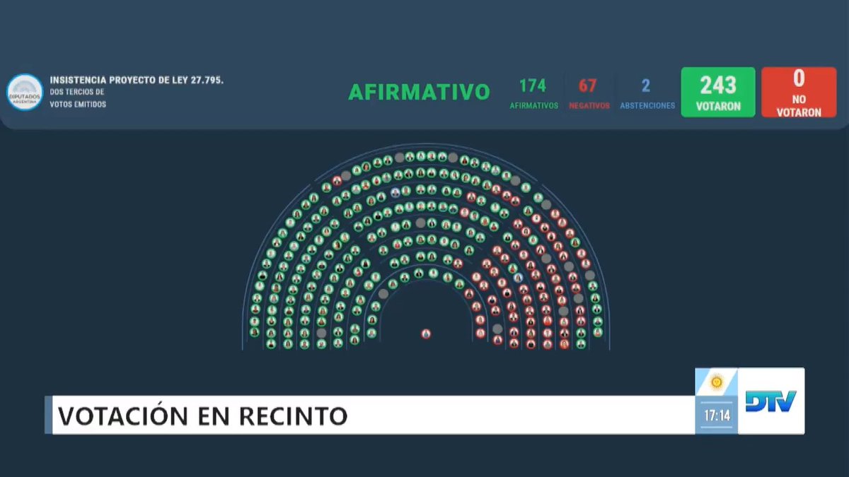 "Financiamiento Universitario": Porque la Cámara de Diputados rechazó el veto de Javier Milei a la Ley de Financiamiento Universitario