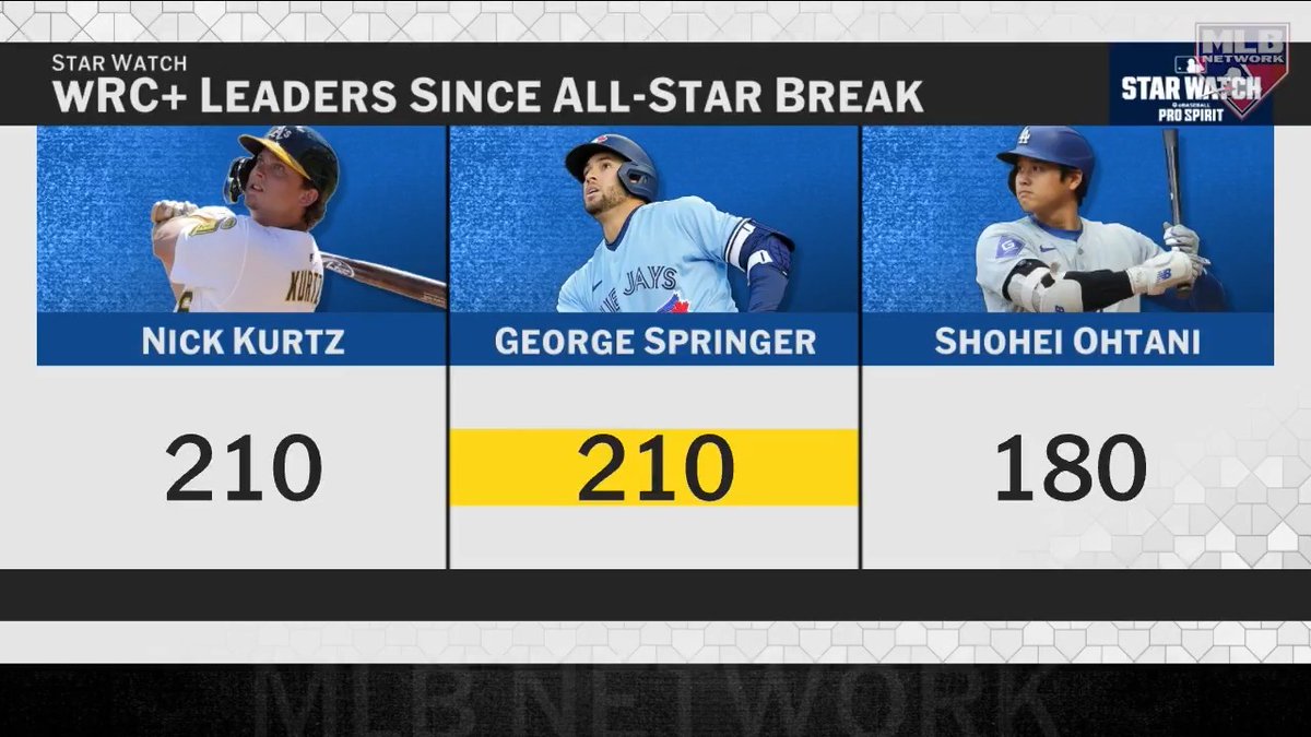 George Springer's 210 wRC+ in the second half is the best mark in baseball 💪 Where does this season rank in his career? Toronto Blue Jays | #MLBCentral
