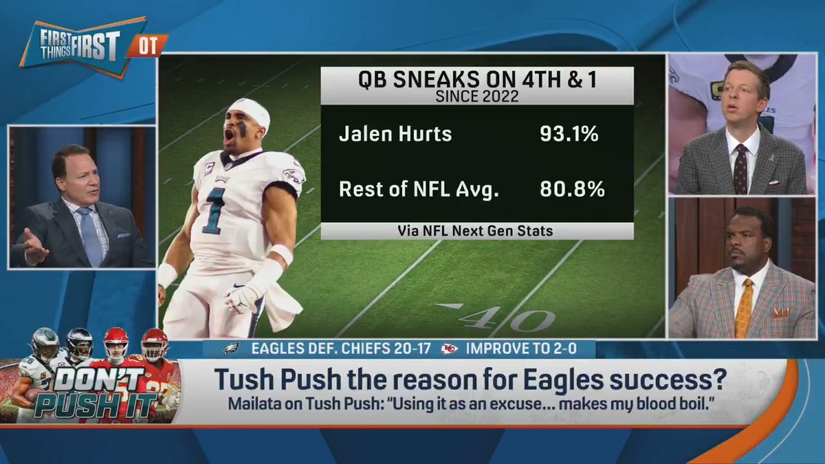 .Danny Parkins thinks the Tush Push is below the Eagles 👀 “With that offensive line and that running back and that quarterback, they would be the best, elite short yardage team without the Tush Push.”