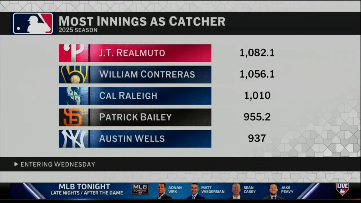 "He's a workhorse. This is his third-straight year catching over 1,000 innings." Alex Avila dives into AL MVP candidate Cal Raleigh's durability and immeasurable contributions behind the dish.
