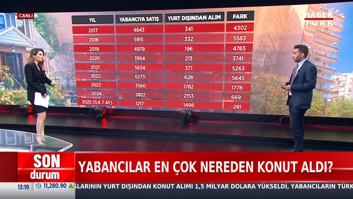 Türklerin yurt dışı konut alımı arttı... Yabancıların gayrimenkul alımı azaldı. #GünOrtası'nda Sena Alkan, Ekonomi Editörü Ahmet Hamdi Girgin ile konuştu.