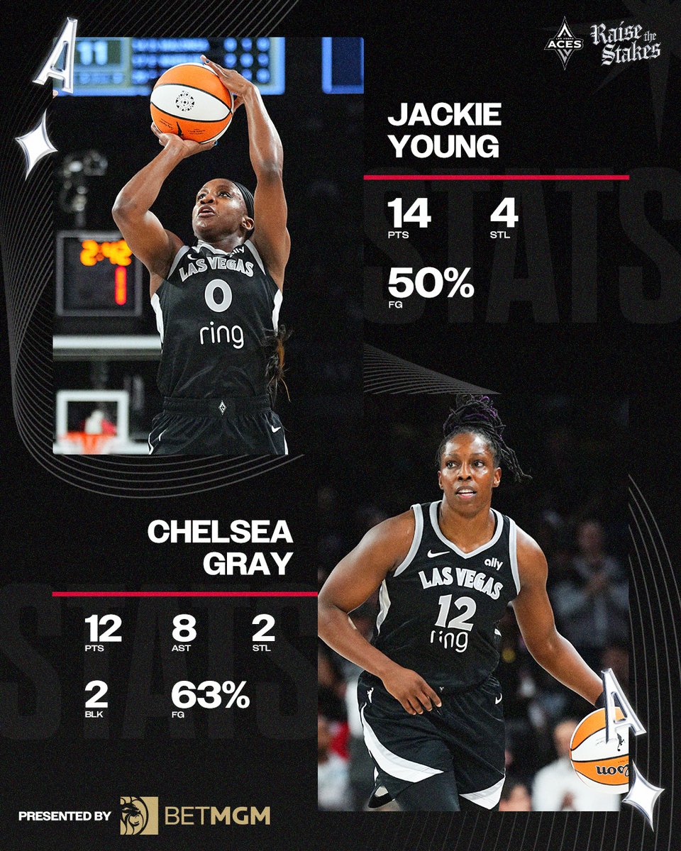 HANDLED. BUSINESS. 😤 Jackie Young: 14 PTS / 4 STL / 50% FG Chelsea Gray: 12 PTS / 8 AST / 2 STL / 2 BLK / 63% FG Presented by BetMGM 🦁 // #RaiseTheStakes