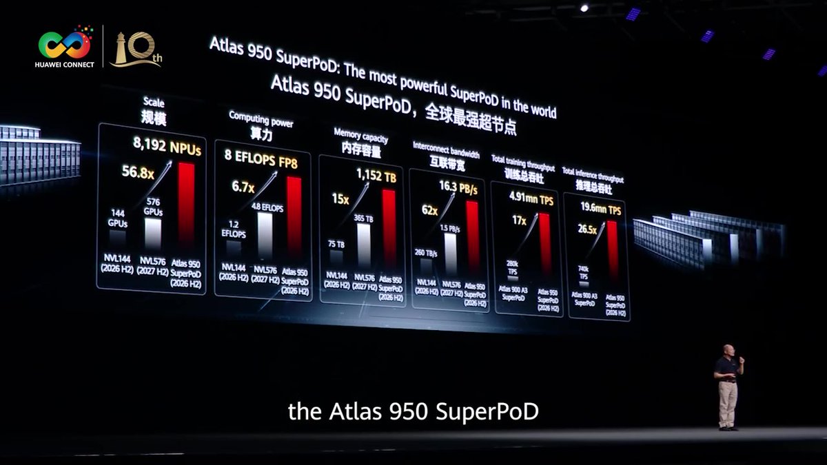 "With the Atlas 950 SuperPoD & Atlas 960 SuperPoD, we are confident in our ability to provide abundant computing power for rapid AI advancements, both today & tomorrow," said Eric Xu, Huawei's Deputy Chairman of the Board & Rotating Chairman at HUAWEI CONNECT 2025 in Shanghai.
