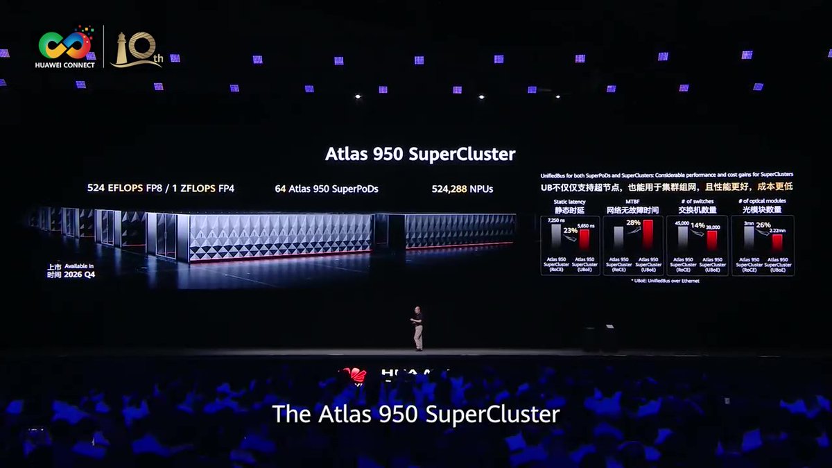 At HUAWEI CONNECT 2025 in Shanghai, Eric Xu, Deputy Chairman of the Board and Rotating Chairman at Huawei, unveiled the UnifiedBus, an interconnect technology designed for SuperPoDs and SuperClusters, enabling massive scale up of computing.
