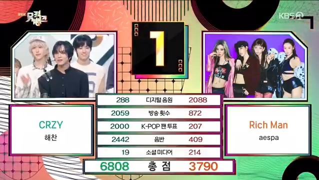 🏆 HAECHAN secured first place for “CRZY” on Music Bank, marking his 1st win as a soloist – Congratulations! 🥳 #CRZY1stWin #HAECHAN1stWin #HAECHAN #해찬 #NCT #CRZY #HAECHAN_CRZY (250919)