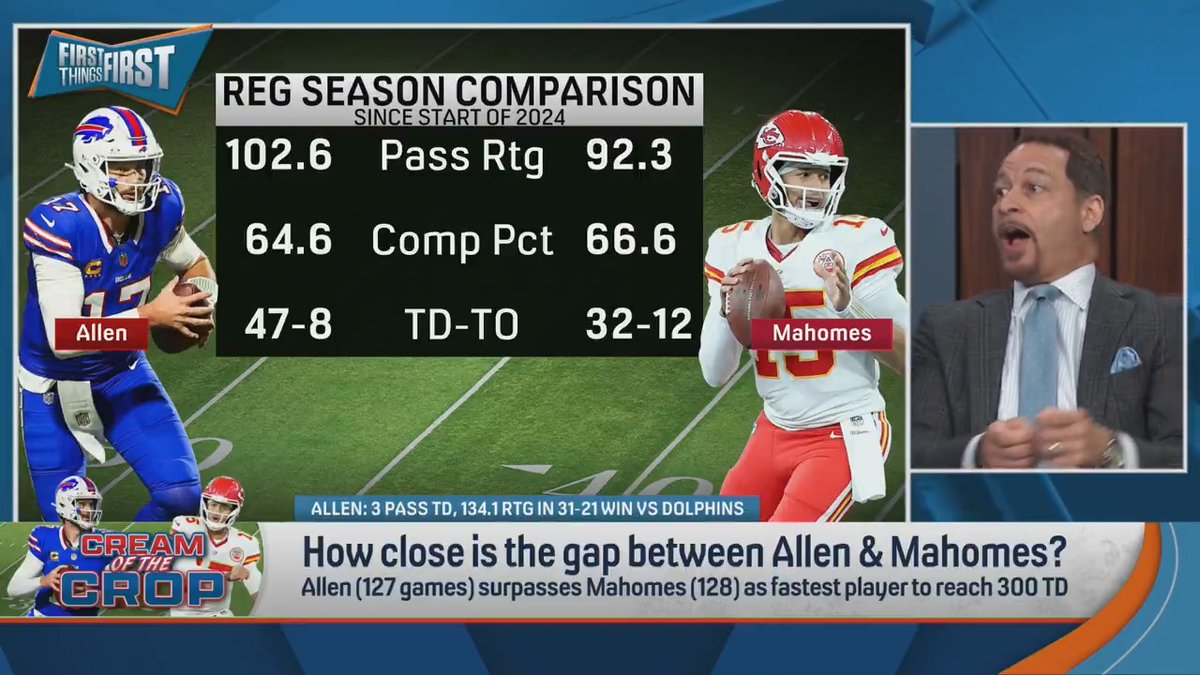 How close is the gap between Josh Allen & Patrick Mahomes? Chris Broussard’s answer might surprise you 👀 “It is not close at all… Historically, not close. And currently, not close, in the other direction.”
