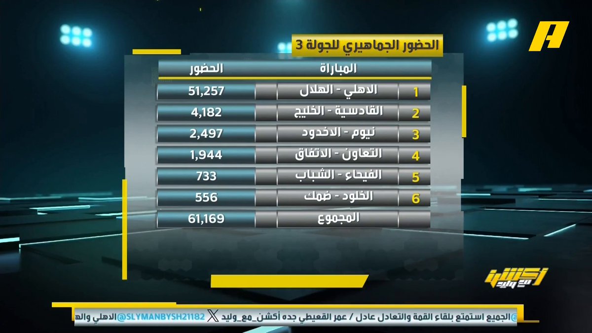 #وليد_الفراج: من الجمهور الأول في السعودية؟ فيصل زيد: الأهلي وتصدر الحضور الجماهيري ليس بجديد عليهم عبدالعزيز الزلال: عندما يتم افتتاح استاد الملك فهد بالرياض وتكون التذاكر 30 ريال سنرى #الهلال_الأهلي مجاناً على شاهد برنامج #اكشن_مع_وليد يومياً الساعة 11:30مساءً بتوقيت السعودية على MBCAction