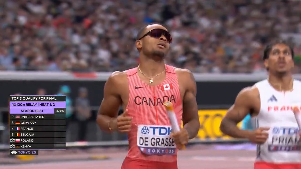 【東京世界陸上】 ▶️男子4×100mリレー 予選1組 1位 カナダ🇨🇦 37秒85 2位 アメリカ🇺🇸 37秒98 3位 ドイツ🇩🇪 38秒12 ジャマイカ🇯🇲はバトンミスの影響で 予選敗退。 決勝は 21(日)21時20分頃〜 📺TBS系 生中継 ⚡️TVerでは放送同時 & 全49種目LIVE配信⚡