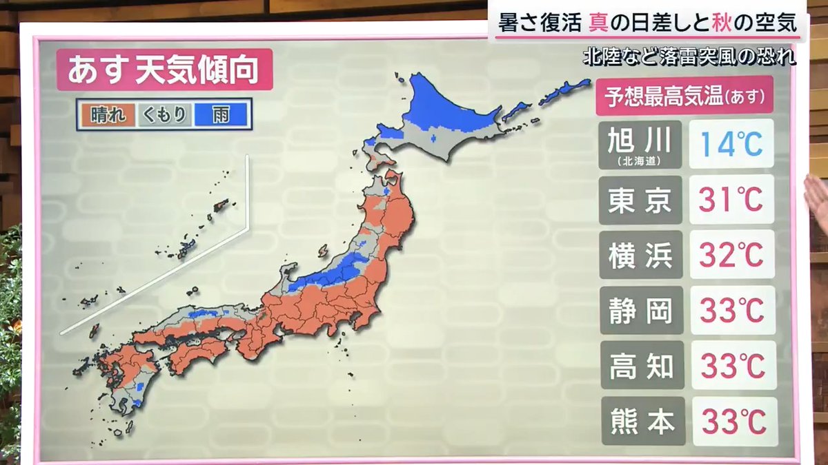 【#桝田アナ天気】北海道に線状降水帯予測 暴風にも警戒 | 北海道では21日の明け方までは非常に激しい雨が続き、線状降水帯が発生する恐れも。さらに、瞬間的に35mと台風並みの暴風も吹くため倒木にも警戒を ▼21日(日)の天気は 日本海側でも激しい雨の恐れ 一方、太平洋側は日差しとともに暑さも復活。30℃以上が多く、東京は3日ぶりの真夏日になりそう 北海道は10℃台と秋本番の気温に ▼本州の“秋”はいつ? 名古屋・大阪・福岡は毎日“真夏日”の予想 ただ朝晩は秋らしく、東京は20℃を下回る日も 23日(火)の秋分の日は全国的に行楽日和となりそう サタデーステーション
