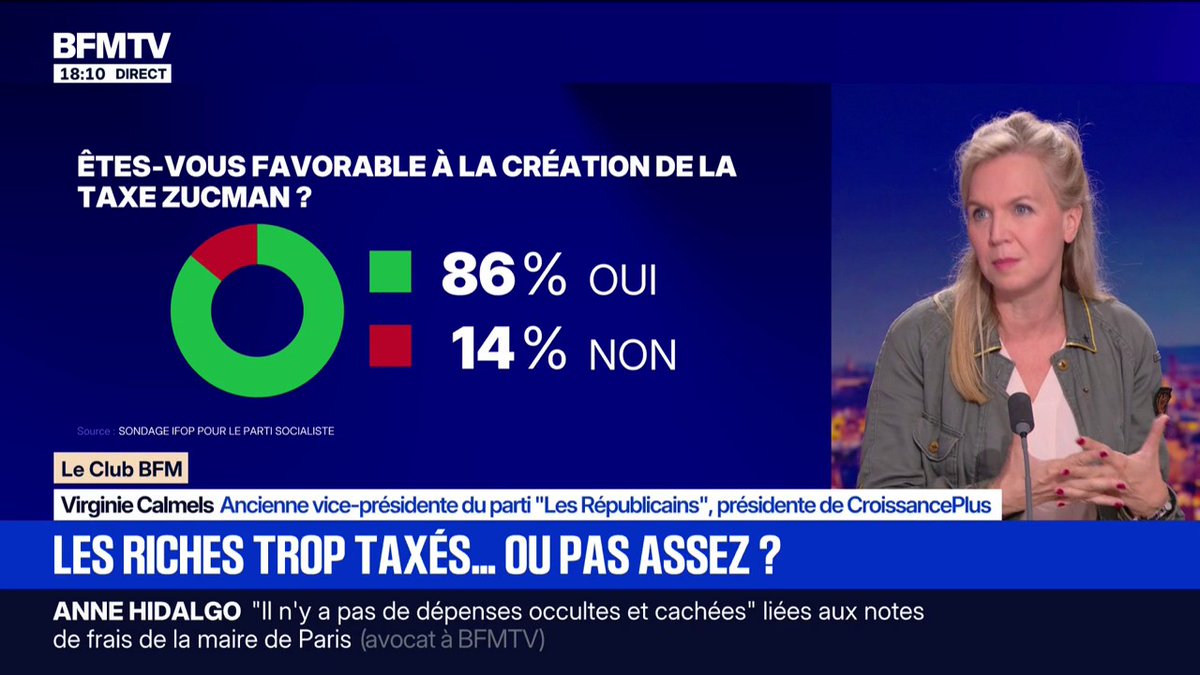 Selon un sondage Ifop, 86% des Français sont pour la taxe Zucman