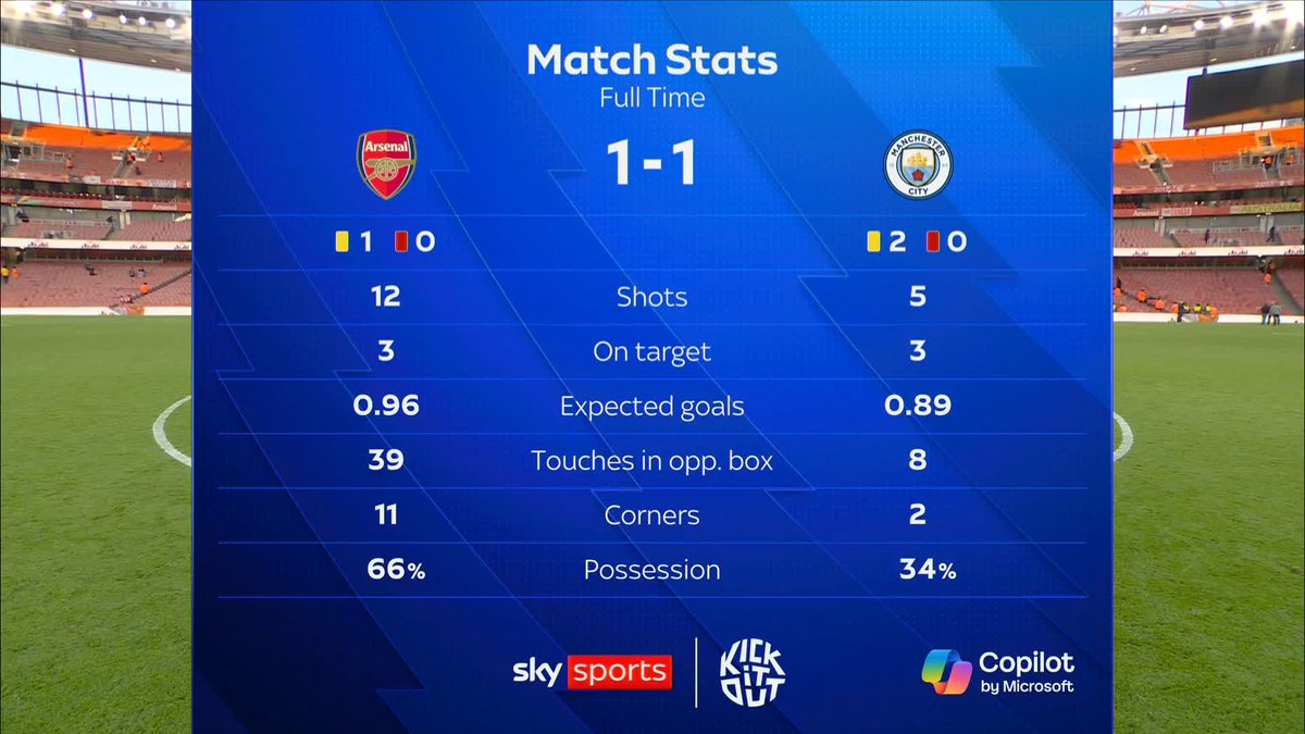 "It was just too easy in that moment of the game." Micah Richards questions Pep Guardiola’s defensive approach against Arsenal in the final moments of the game 🧠