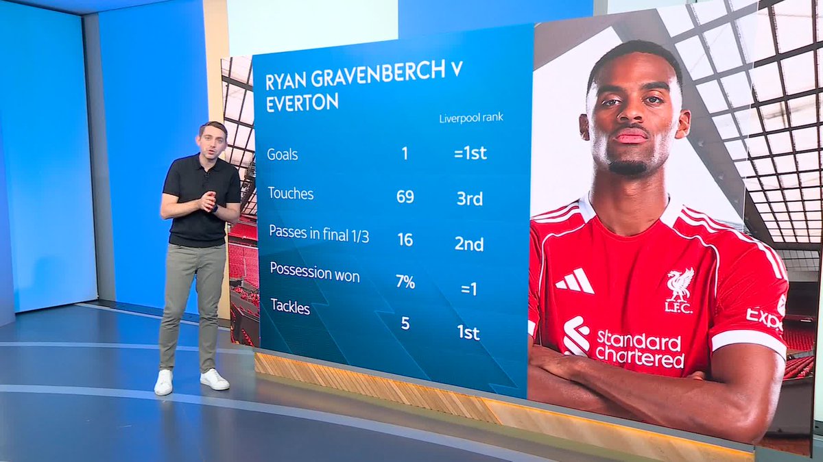 🗣️ "Is Gravenberch the best central midfielder in the Premier League?" Clinton Morrison and David Reed praise Ryan Gravenberch after his impressive display against Everton 🔴