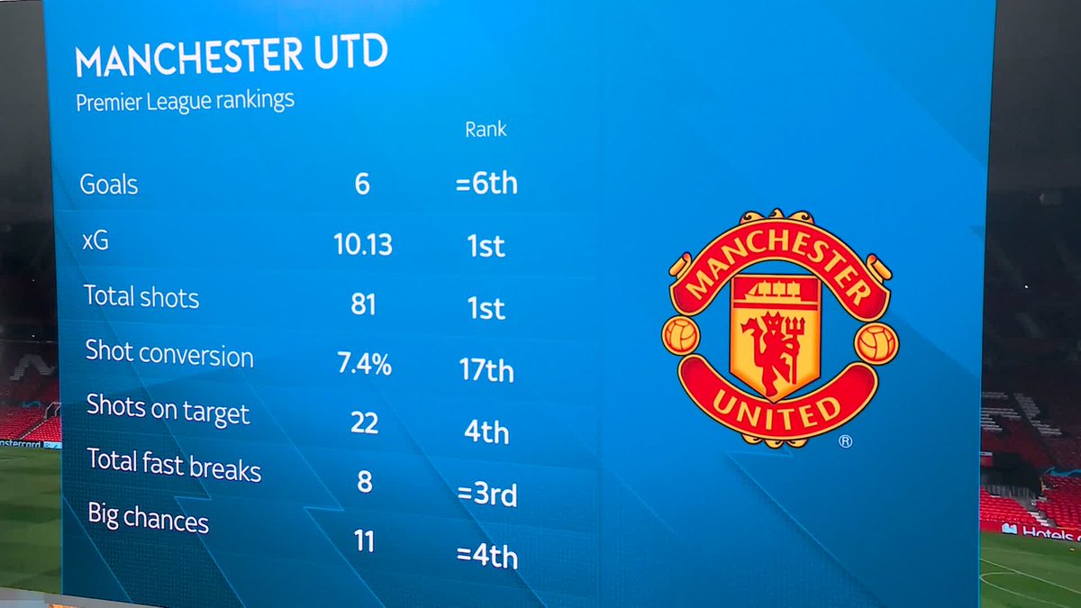 Man United have had the most shots in the Premier League and highest expected goals this season but have underperformed their xG by over four goals 🔴