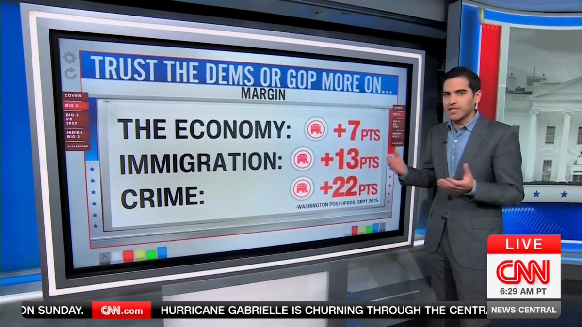 🚨CNN: Americans trust President Trump and Republicans more on: ✔️ The economy ✔️ Immigration ✔️ Crime