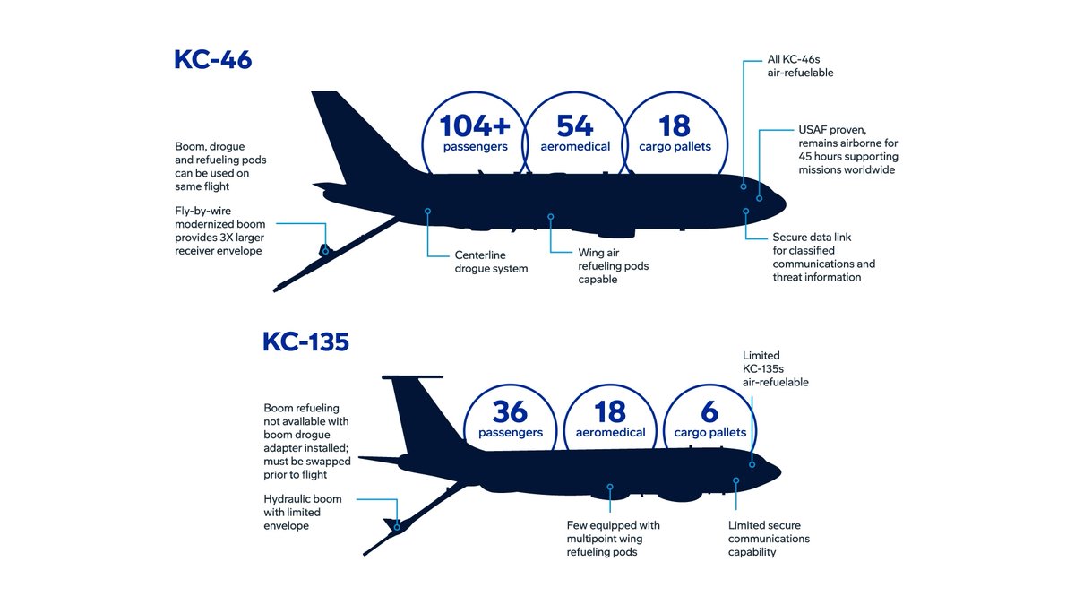 The #KC46 Pegasus is redefining aerial refueling with unmatched capabilities and operational flexibility. Advanced today, evolving for tomorrow. Watch to see how it changes the game.