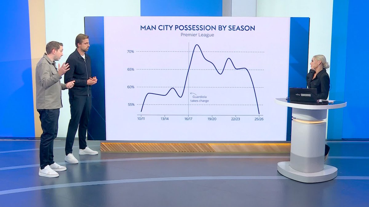 "Maybe I [Pep] don't have the same quality as other people" 💬 David Reed and Tim Krul analyse Manchester City's change in style, with Pep Guardiola showing signs of adapting this season🔵