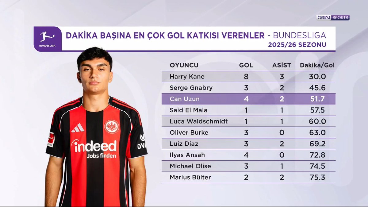 🇹🇷 Can Uzun'un Bundesliga başlangıcı 💬 "Olağanüstü bir istatistik..." 🗣️ Seyhan Şaşko & Tugay Kosova | #beINAVRUPA