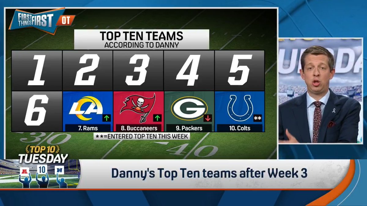 .Danny Parkins reveals his Top Ten teams after Week 3 and the Packers have taken a big fall: “Sorry, you lose to the Browns you drop all the way to nine.”