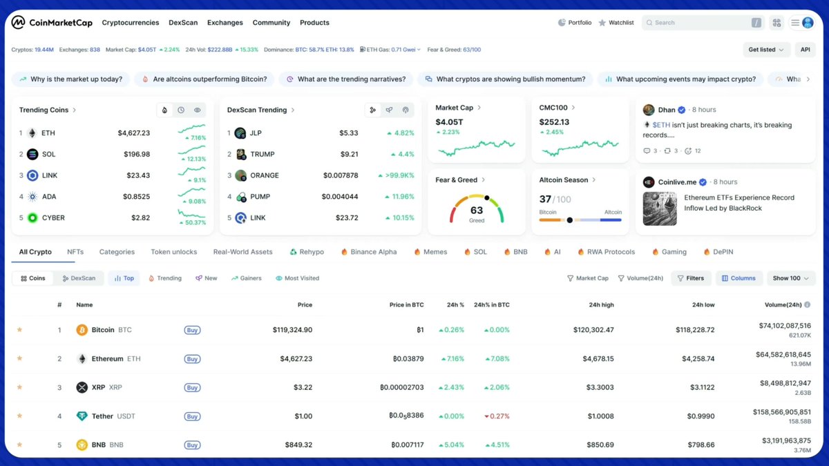 🔎 CMC Feature Highlight | ETF page Track all crypto ETFs in one place 📊 🔹 Spot and futures Bitcoin ETFs 🔹 Ethereum ETF performance 🔹 AUM comparisons 💰 🔹 Historical inflows/outflows 🔹 Regulatory updates Your institutional gateway: