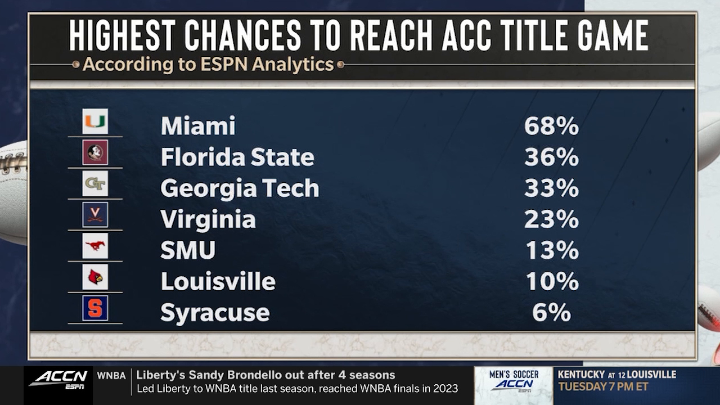 🏈 Miami 🏈 Florida State 🏈 Georgia Tech Who is the 4th best team in the ACC? 🎙️ Roddy Jones | EJ Manuel