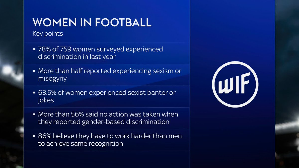 Almost four in five women working in football have experienced discrimination in the last 12 months, a new report from Women in Football has found.