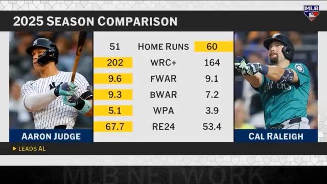 "I've been in a clubhouse for 15 years watching these catchers just take a beating." Mark DeRosa joins BK on the #MLBNowShowdown to weigh in on the AL MVP race.