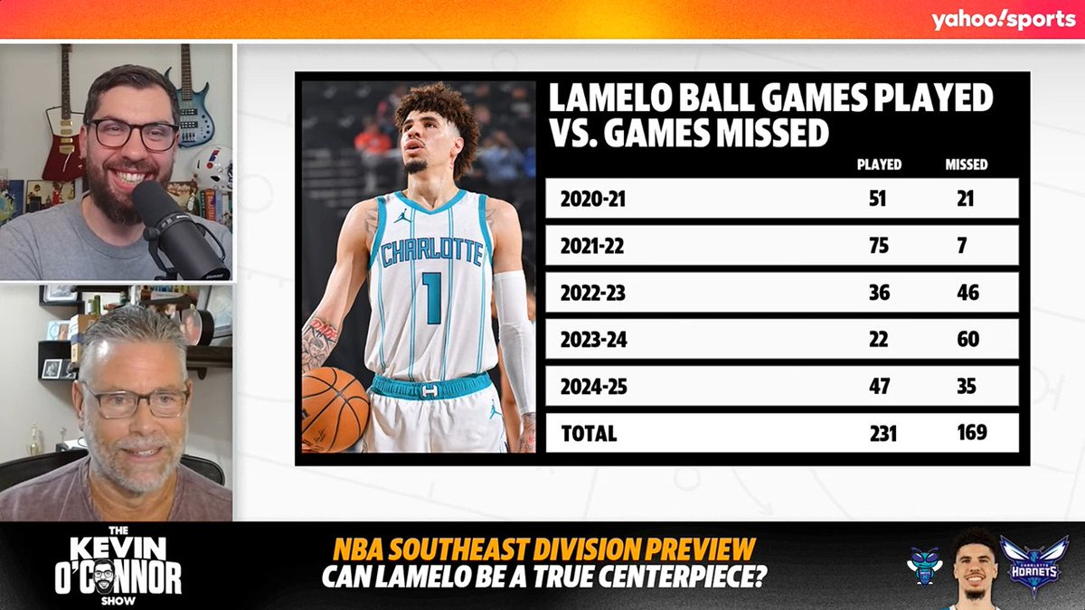 🎙️ david b. thorpe on LaMelo Ball: "An alarming lack of competitive fire." "I saw a player wholly focused on style, fun and entertainment, and not at all interested in winning basketball games." 🤔 "I love their coach. I like Tre Mann. I am absolutely in love with Brandon Miller."