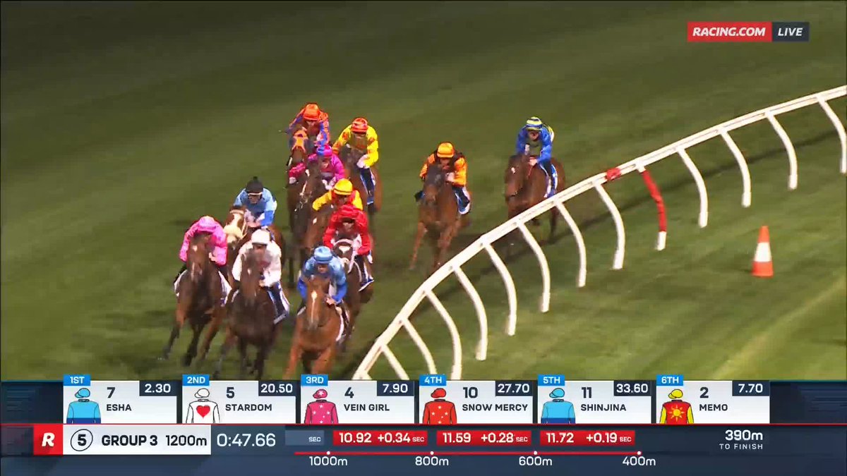 Scarborough Stakes | Snow Mercy No Mercy! 😤 The 3YO filly storms to back-to-back victories as Lachy Neindorf teams up with Phillip Stokes Racing again 🤝 📺 Ch. 78/68, Foxtel 529, Kayo or via our app REPLAYS: