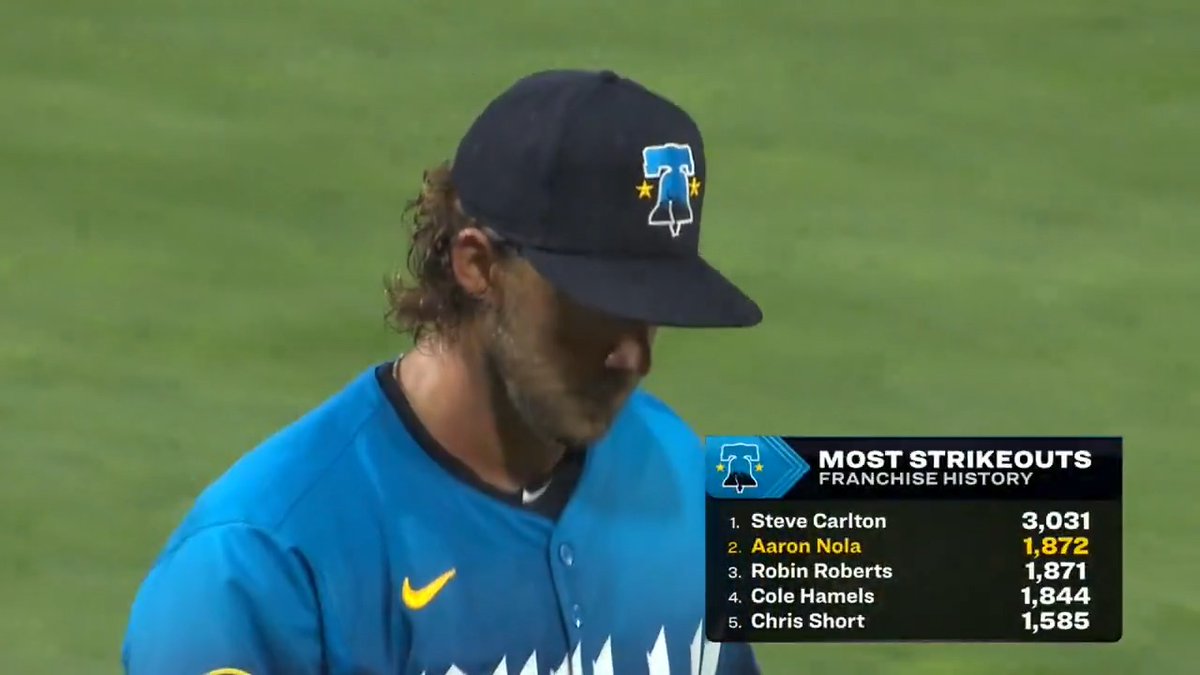 Aaron Nola now has the second-most strikeouts in franchise history 🙌 Way to geaux, Nols!