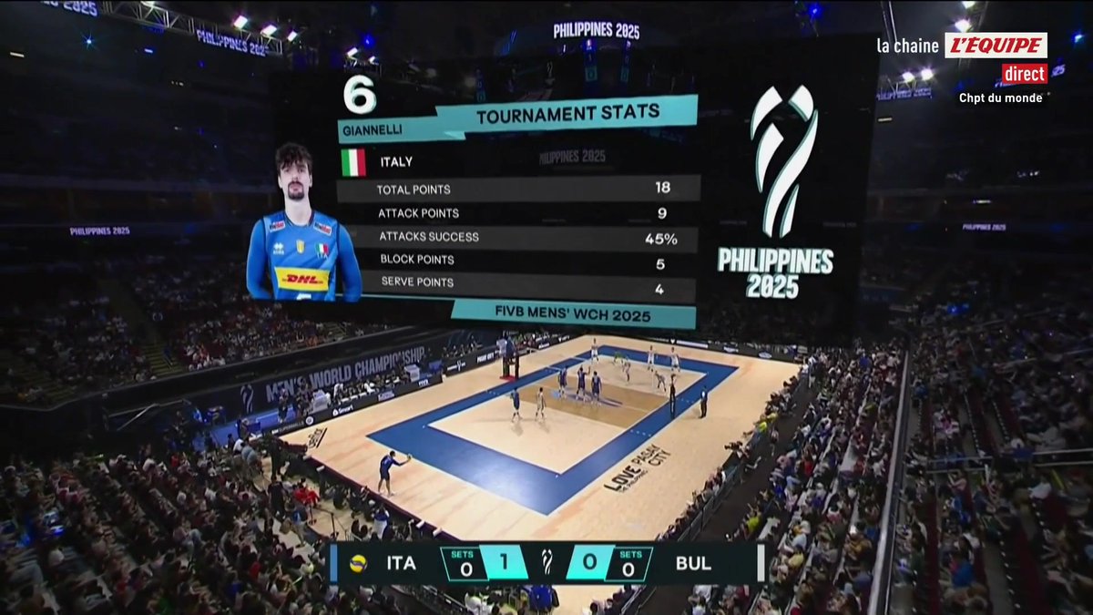 L'Italie remet son titre en jeu face à une étonnante Bulgarie ! #lequipeVOLLEY Suivez la finale des Championnats du monde de volley en direct sur la chaine l'Equipe ➡️